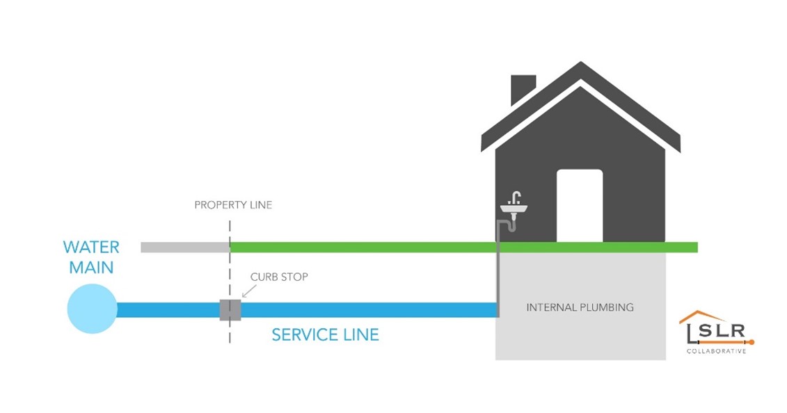 Lead service lines